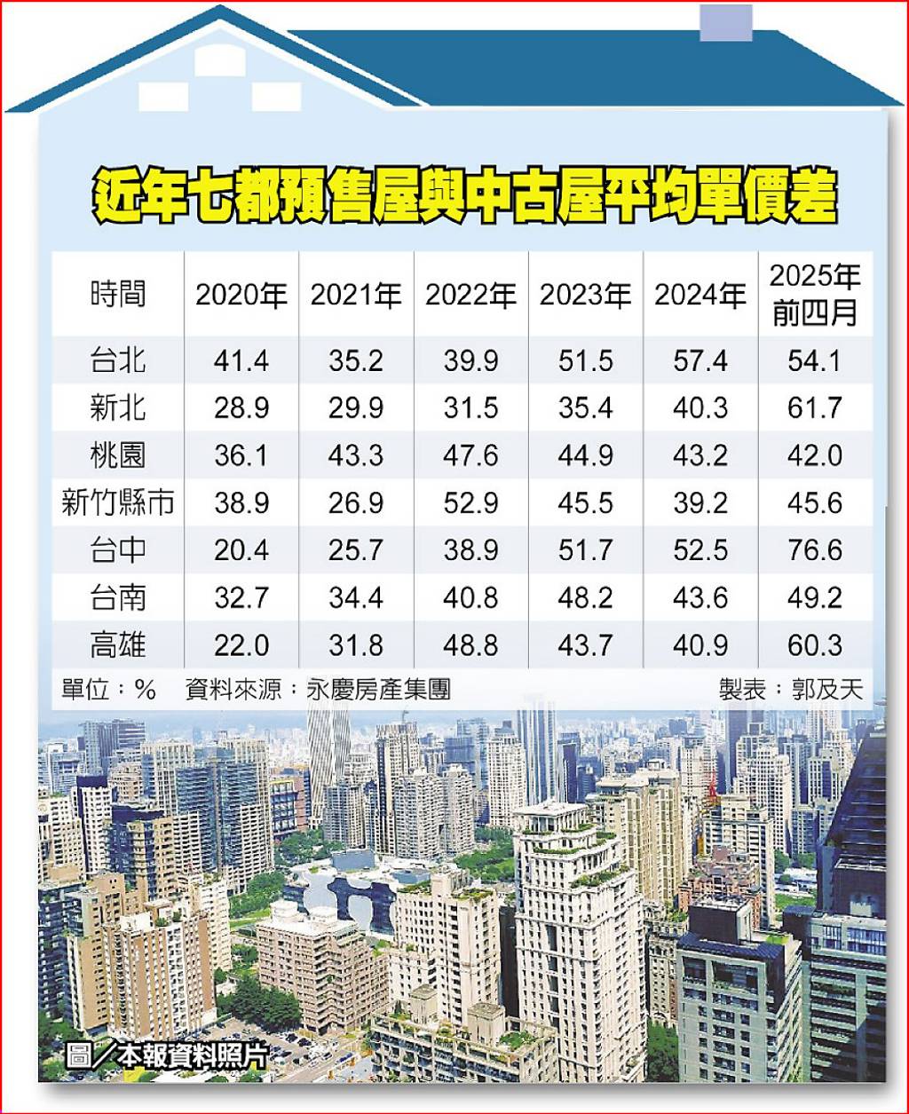 永慶：房市成交關鍵是降價- 日報- 工商時報