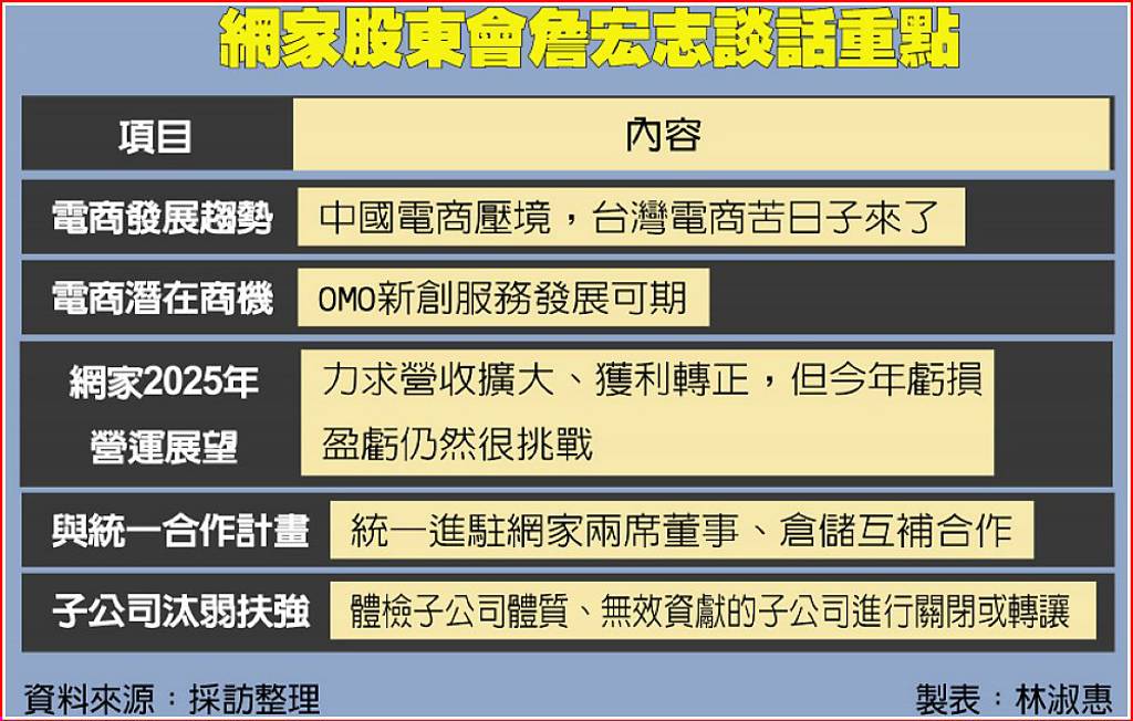 網家股東會詹宏志談話重點