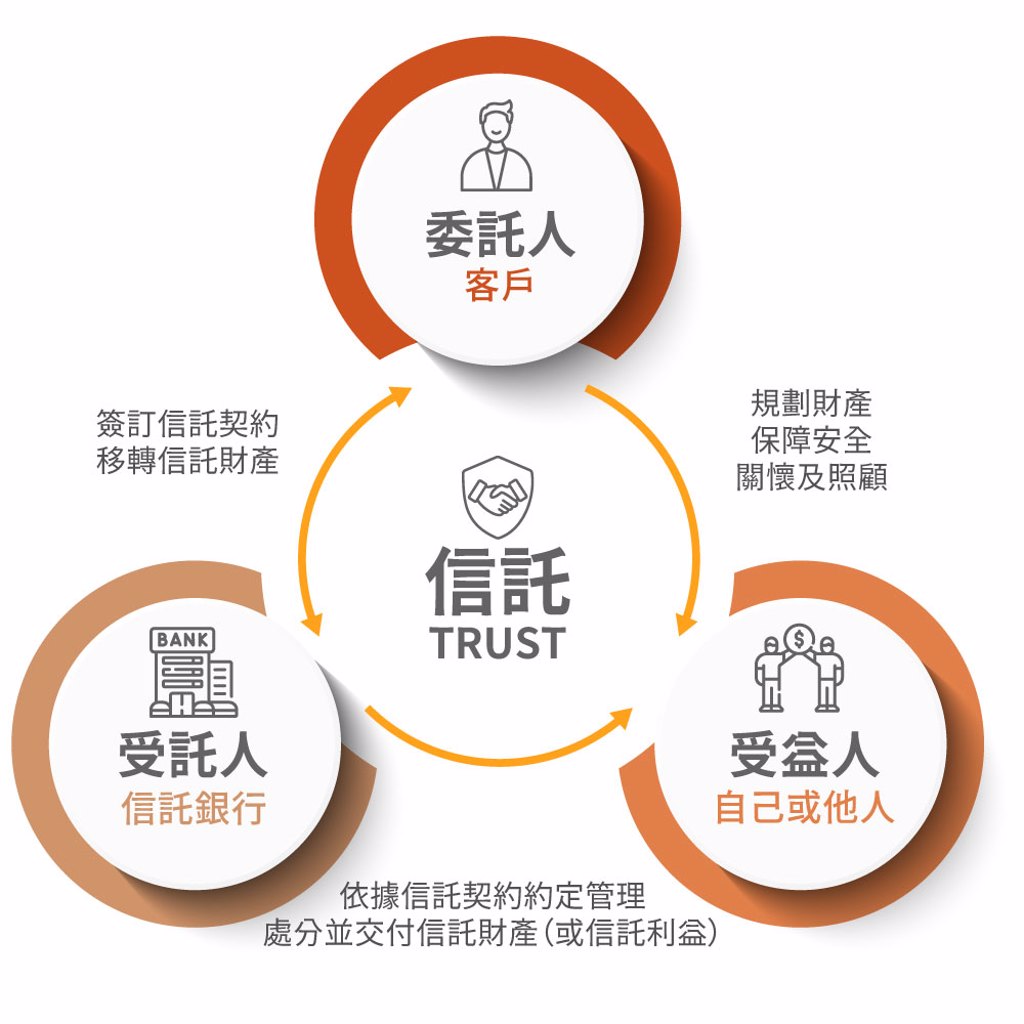 信託教會我的事風險不再是生命不可承受之重- 金融- 工商時報