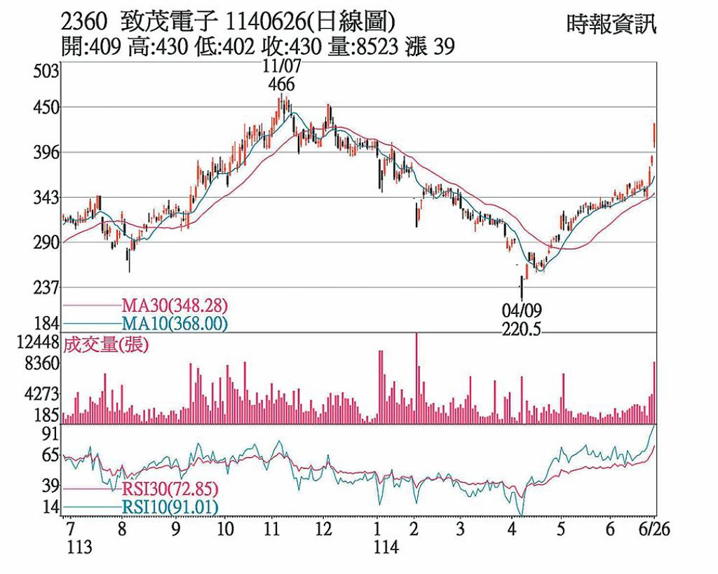 致茂獲利亮眼攻漲停- 日報- 工商時報