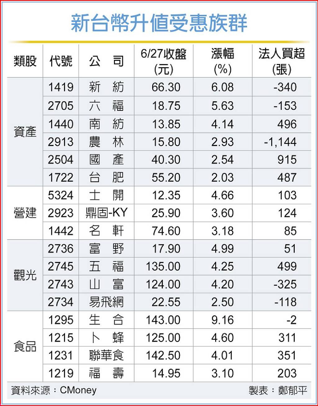 新台幣猛衝28字頭四大族群嗨翻天！名師判斷短期升勢檔不住17檔受惠股出列- 日報- 工商時報