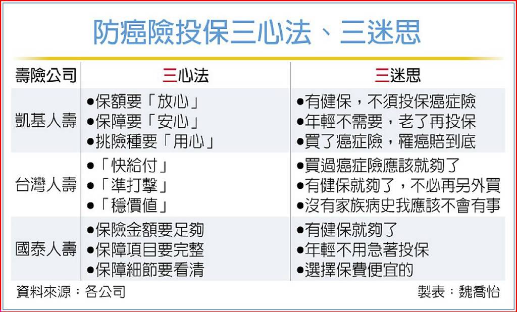 防癌險投保三心法、三迷思