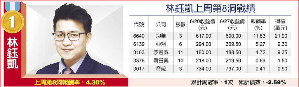 林鈺凱上周第8洞戰績