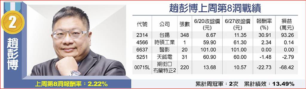 趙彭博上周第8洞戰績