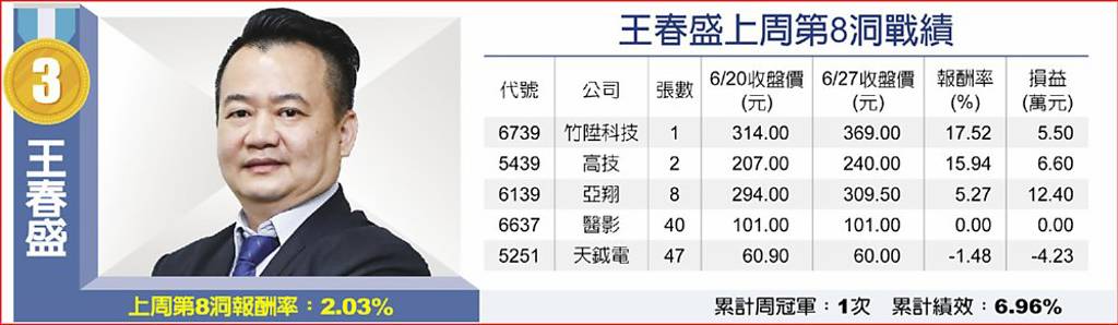 王春盛上周第8洞戰績