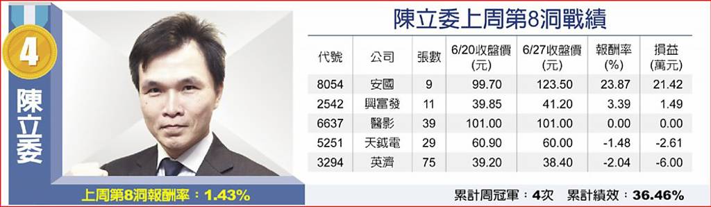 陳立委上周第8洞戰績