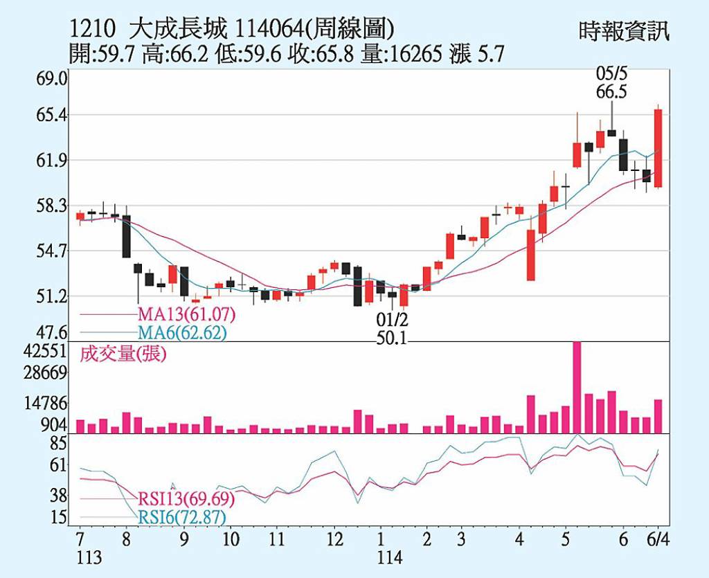 大成 新廠8月投產