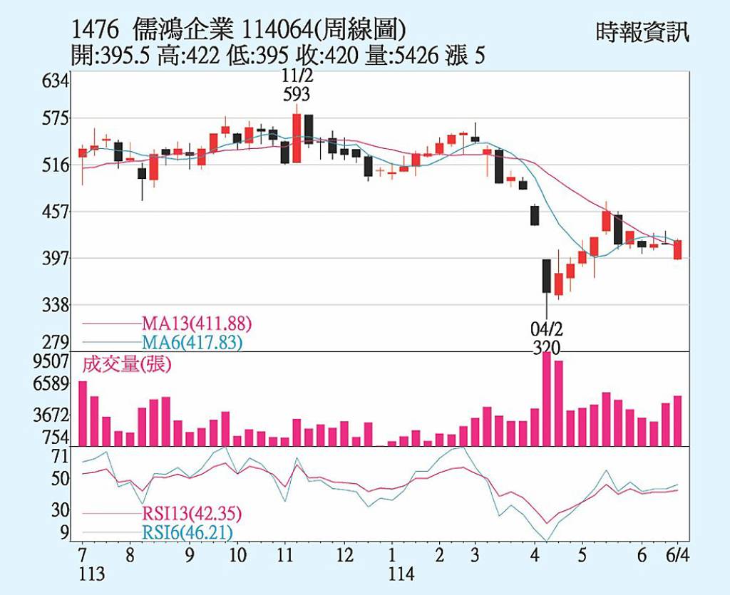 儒鴻 訂單大幅成長