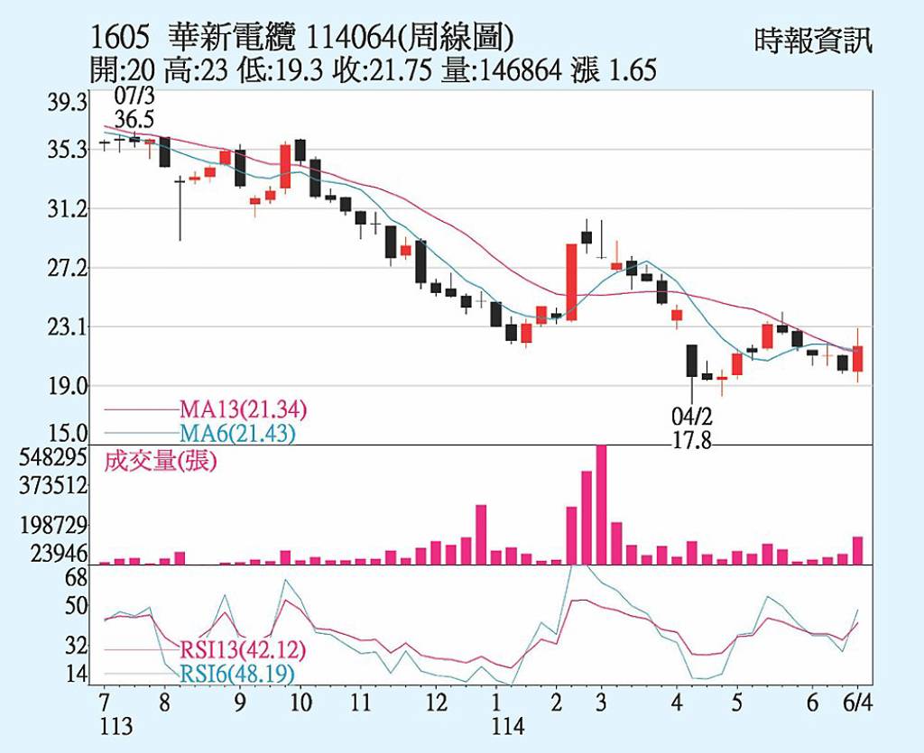 華新 外資連日買超