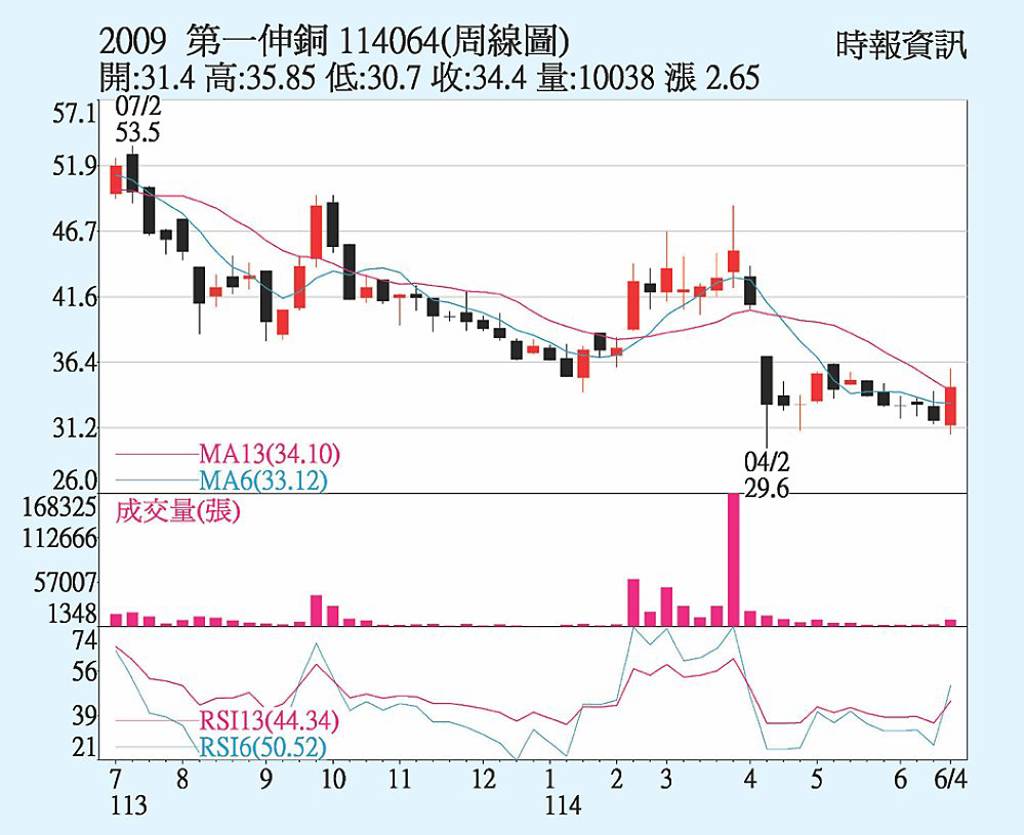 第一銅 銅價題材加持