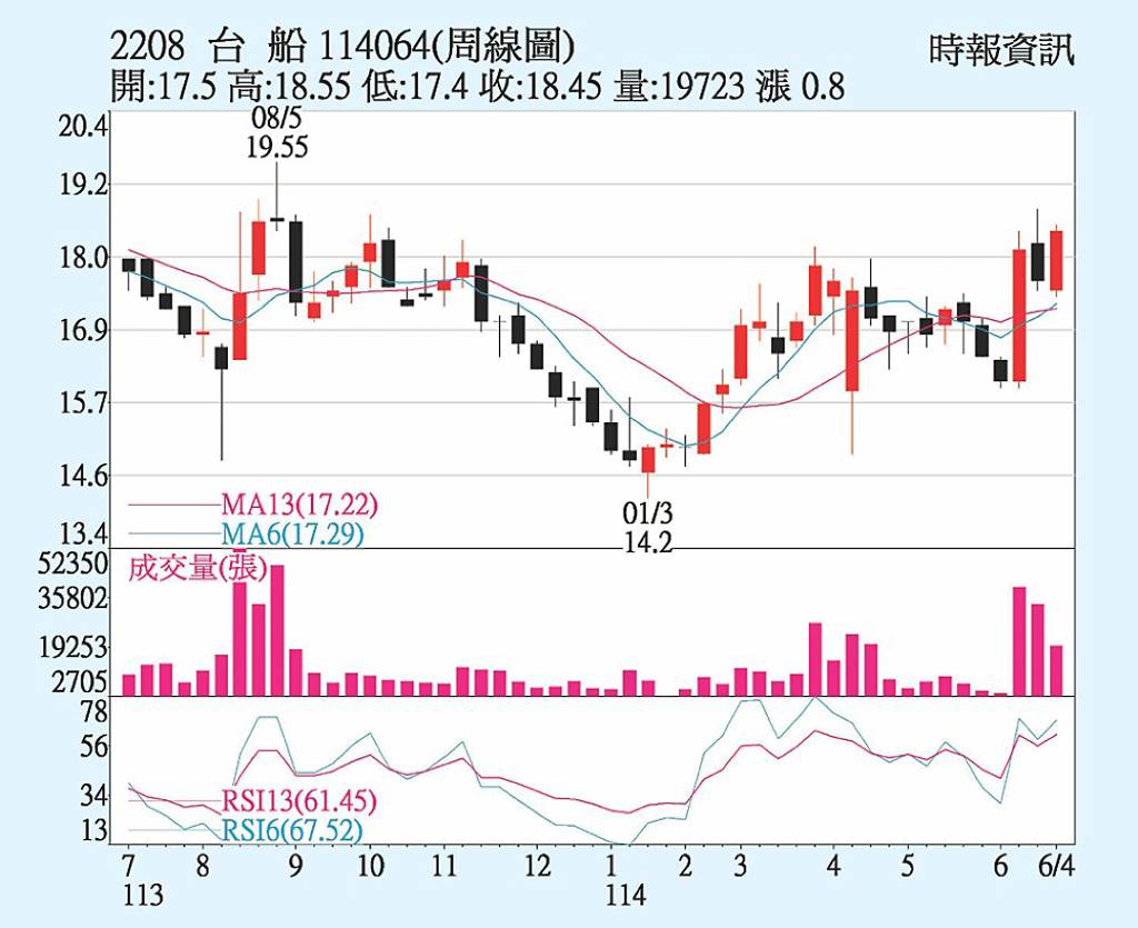 台船 股價續彈可期