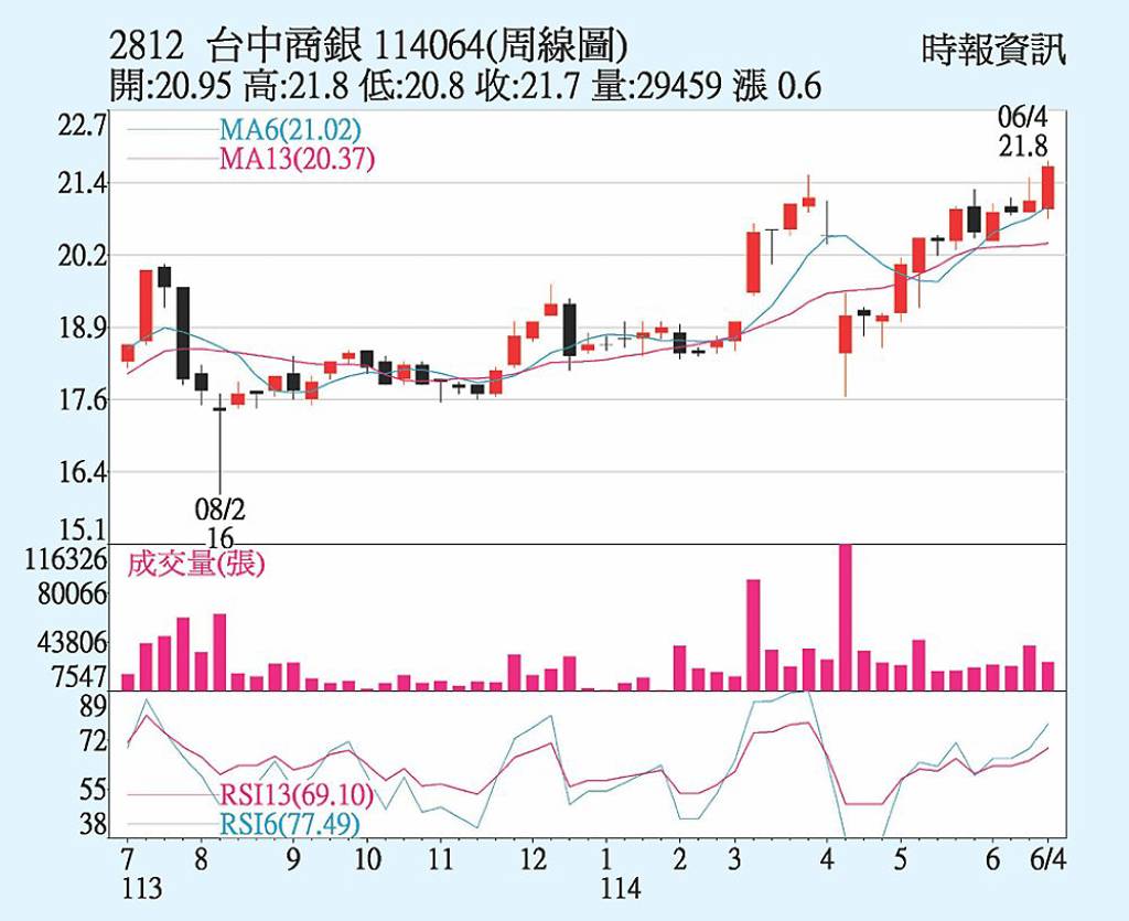台中銀 站穩所有均線