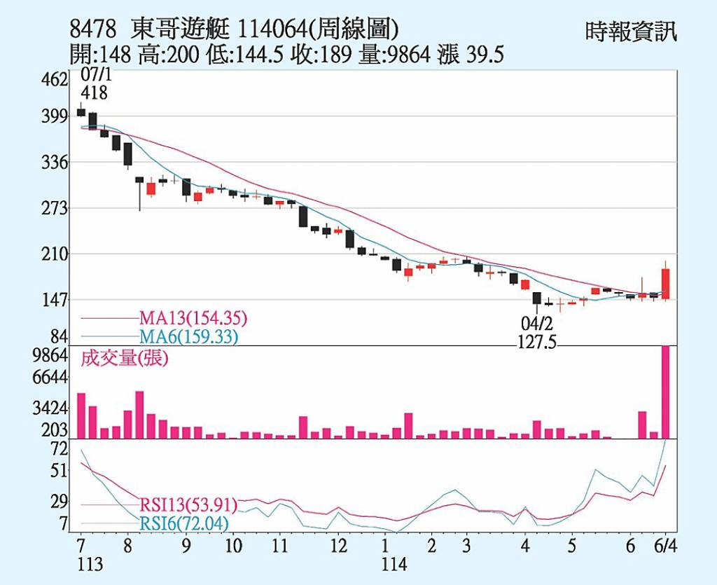 東哥遊艇 低點出量向上