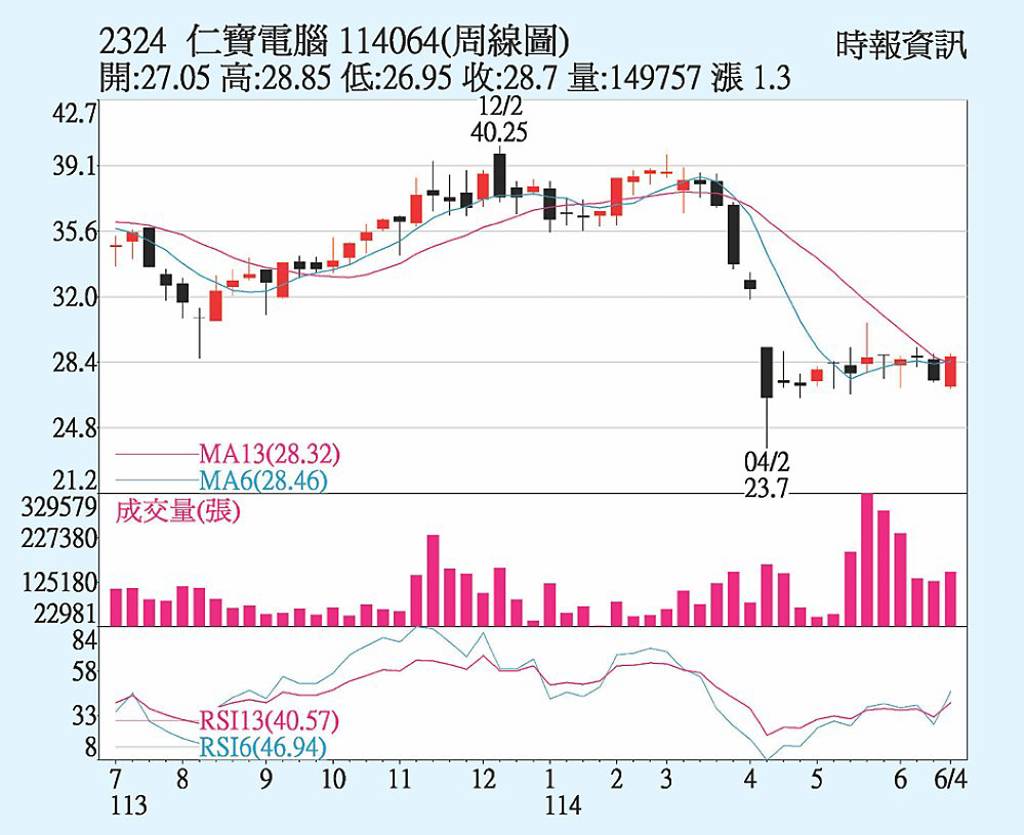 仁寶 投信大單敲進