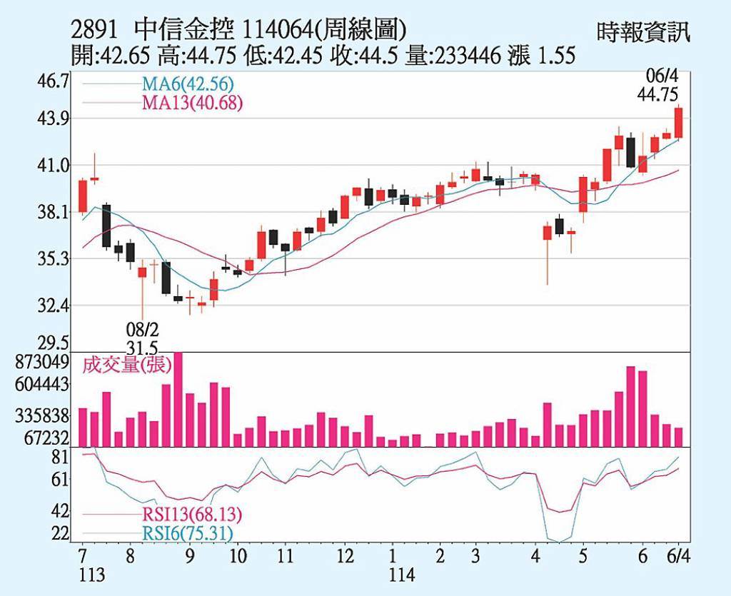 中信金 股價續創新高
