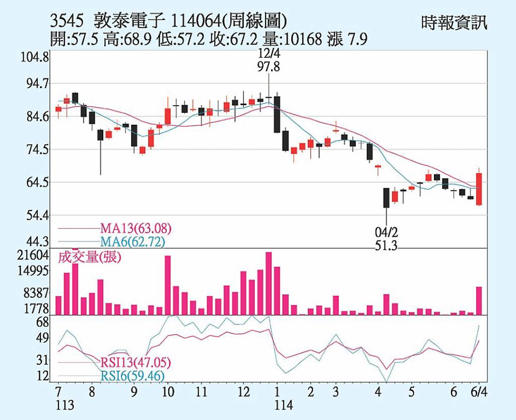 敦泰 主攻車載應用