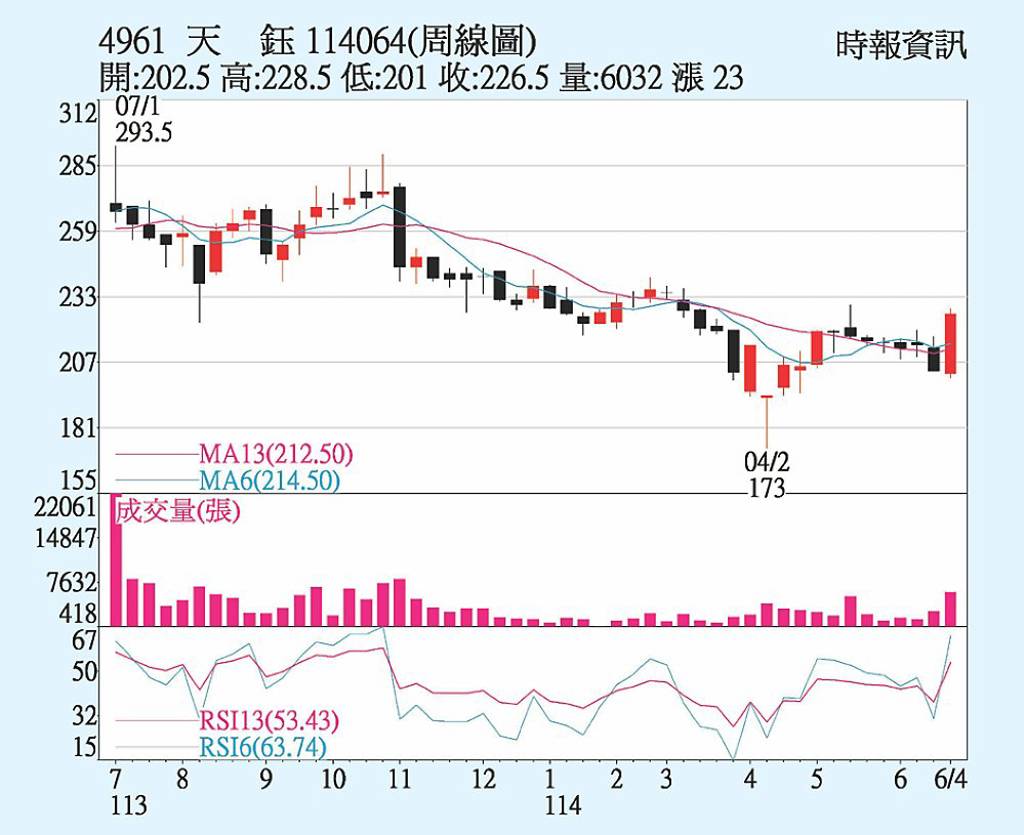 天鈺 新品貢獻營收