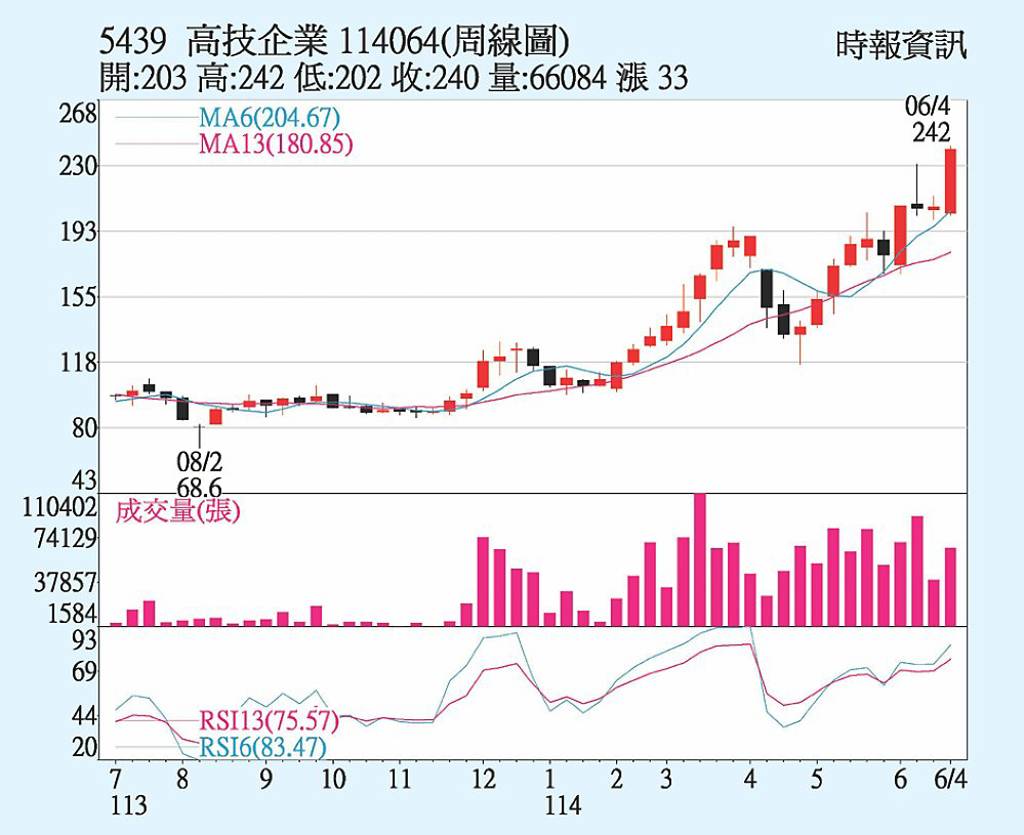 高技 股價強勢創高
