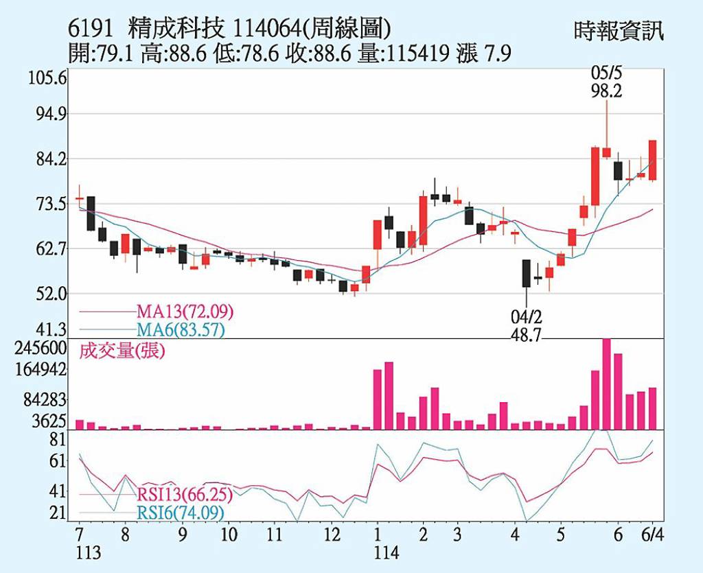 精成科 站上所有均線