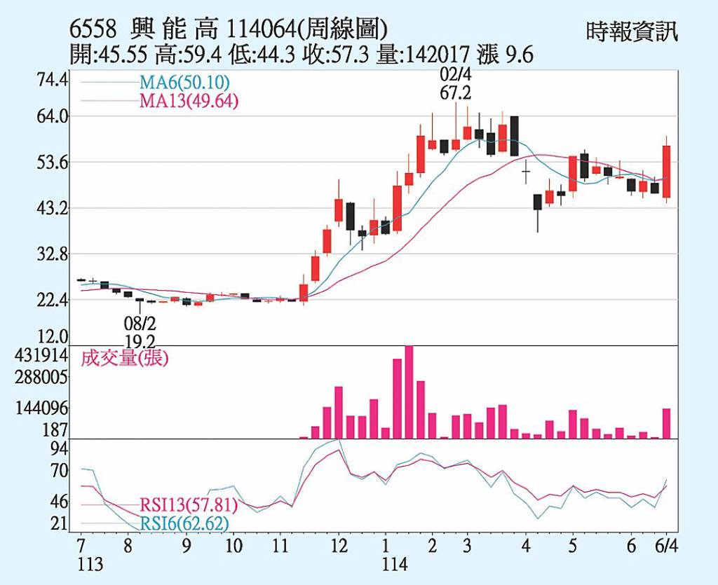 興能高 開案動能增加