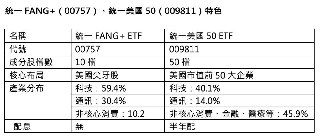 美股ETF光榮家族誕生！00757長男的進擊＋009811次男的攻守