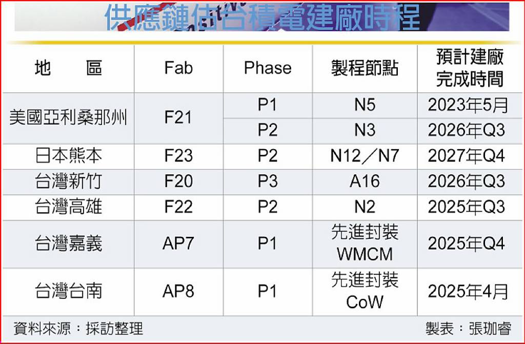 供应链估台积电建厂时程