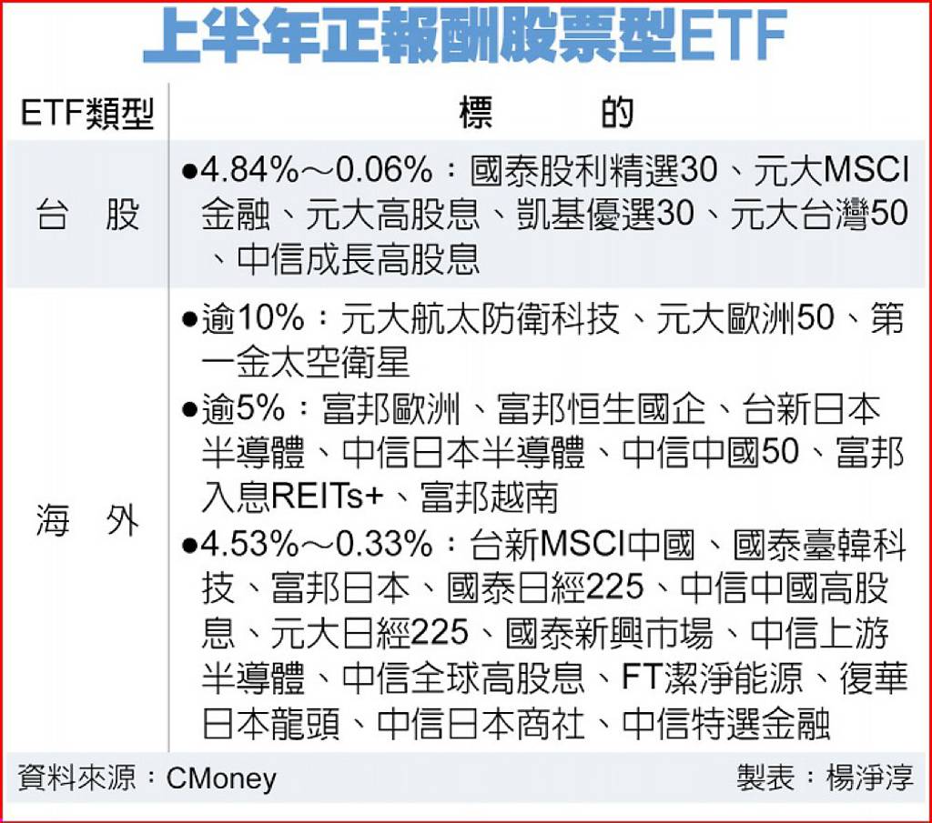 29檔股票ETF H1勇繳正報酬- 日報- 工商時報