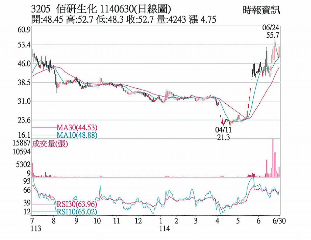 佰研 多頭追捧強攻漲停