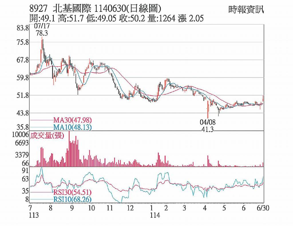 北基 題材加持站上均線
