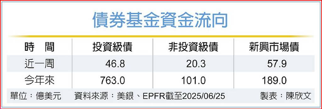 降息預期升溫 三大債市狂吸金