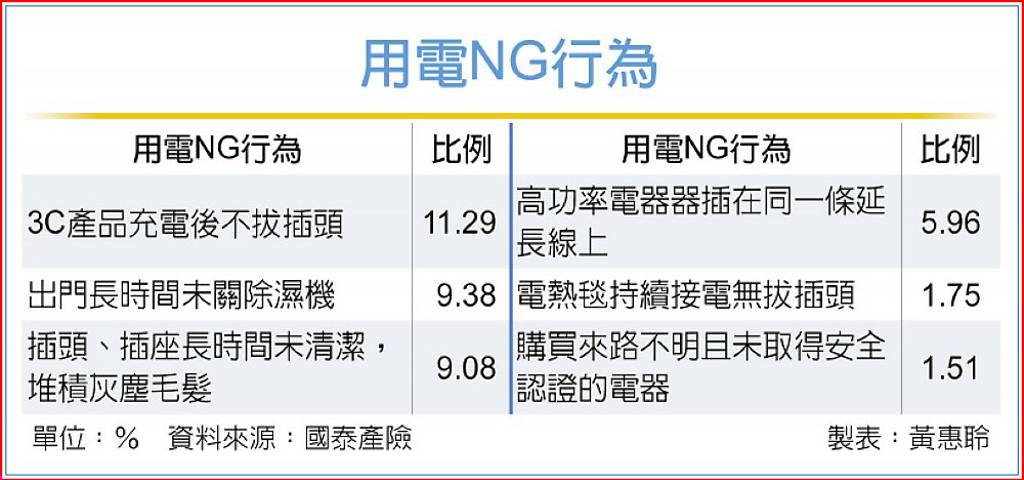 3大NG習慣恐釀火災