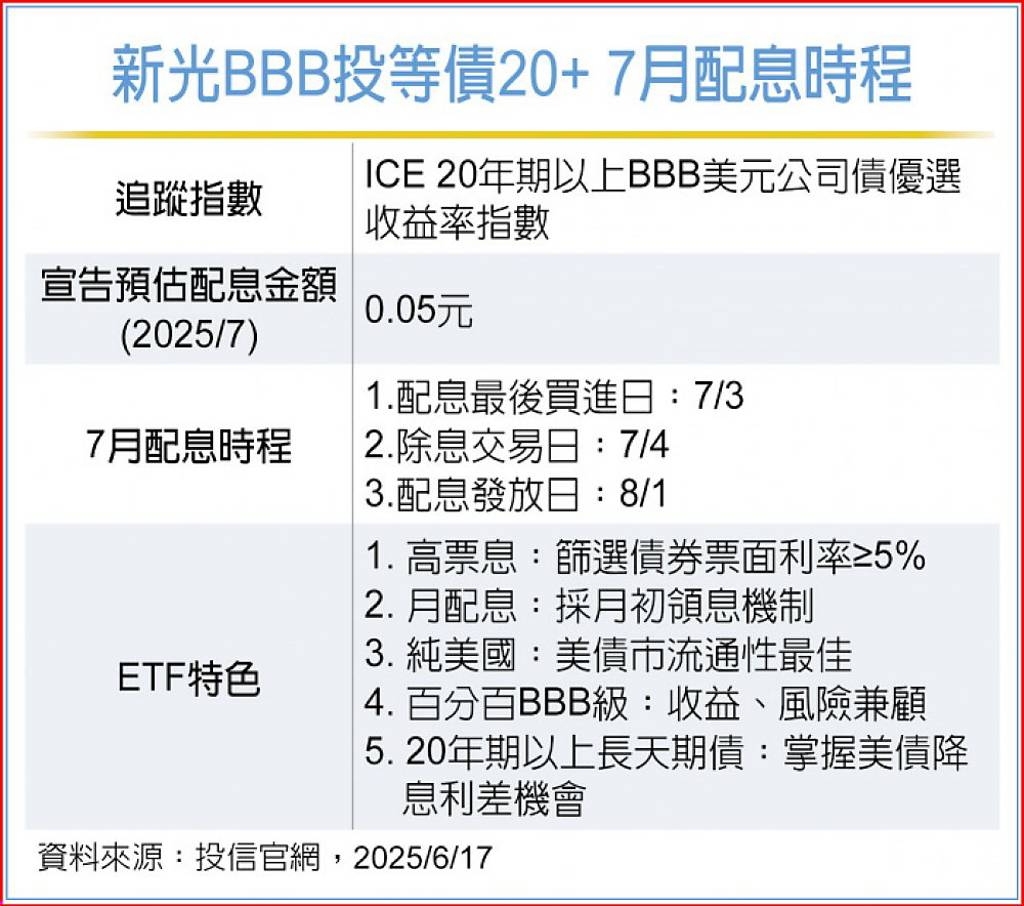 新光BBB投等債20+ 打造月配現金流