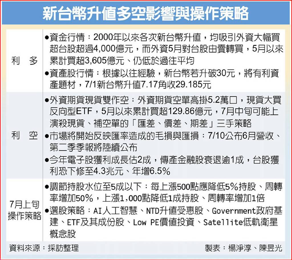 台幣飆升台股怎麼辦？小心殺現貨、補空單！外資三手策略曝光- 日報- 工商時報