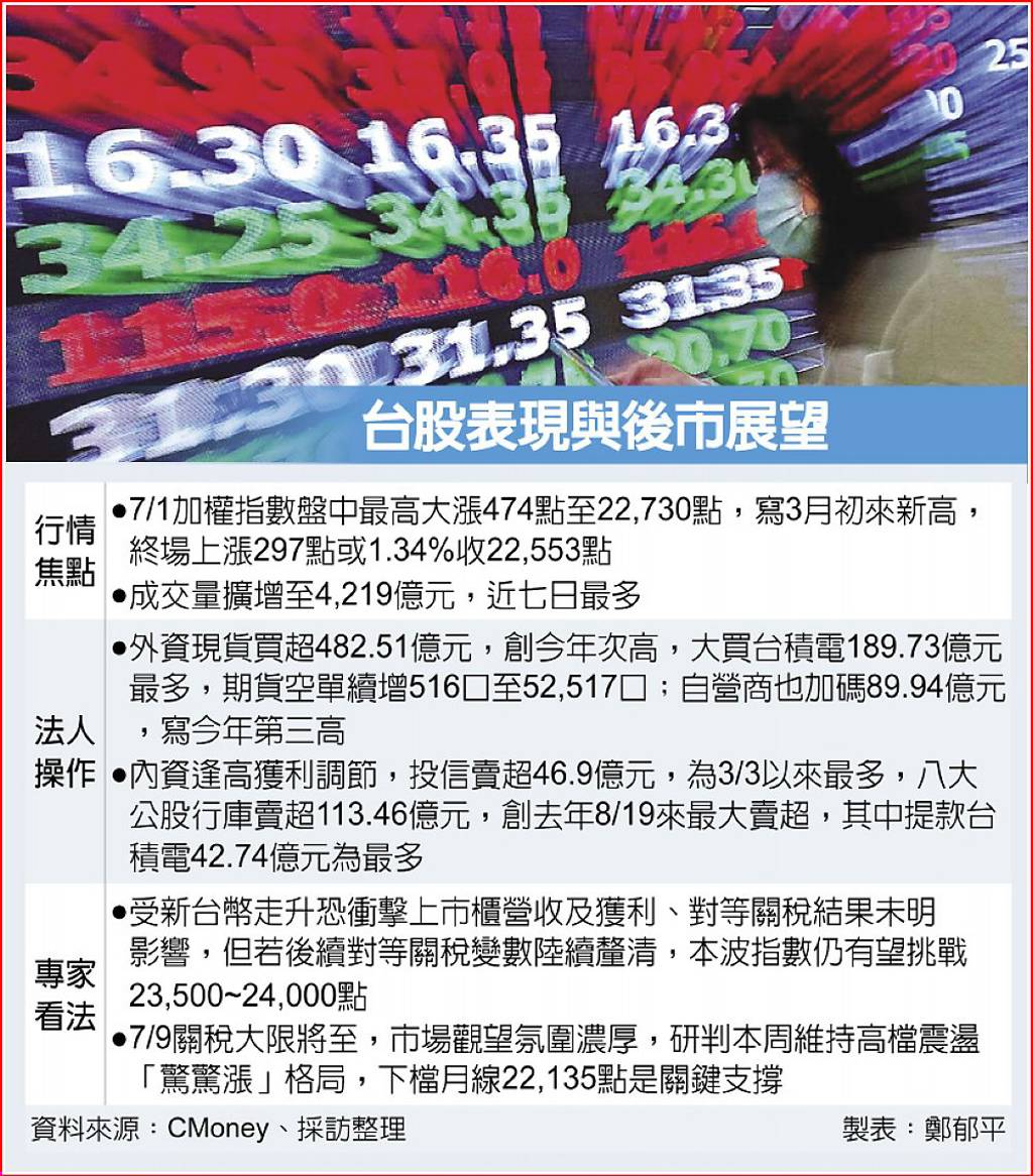 關稅大限將至台股月線有撐？專家：高檔震盪「驚驚漲」 - 日報- 工商時報