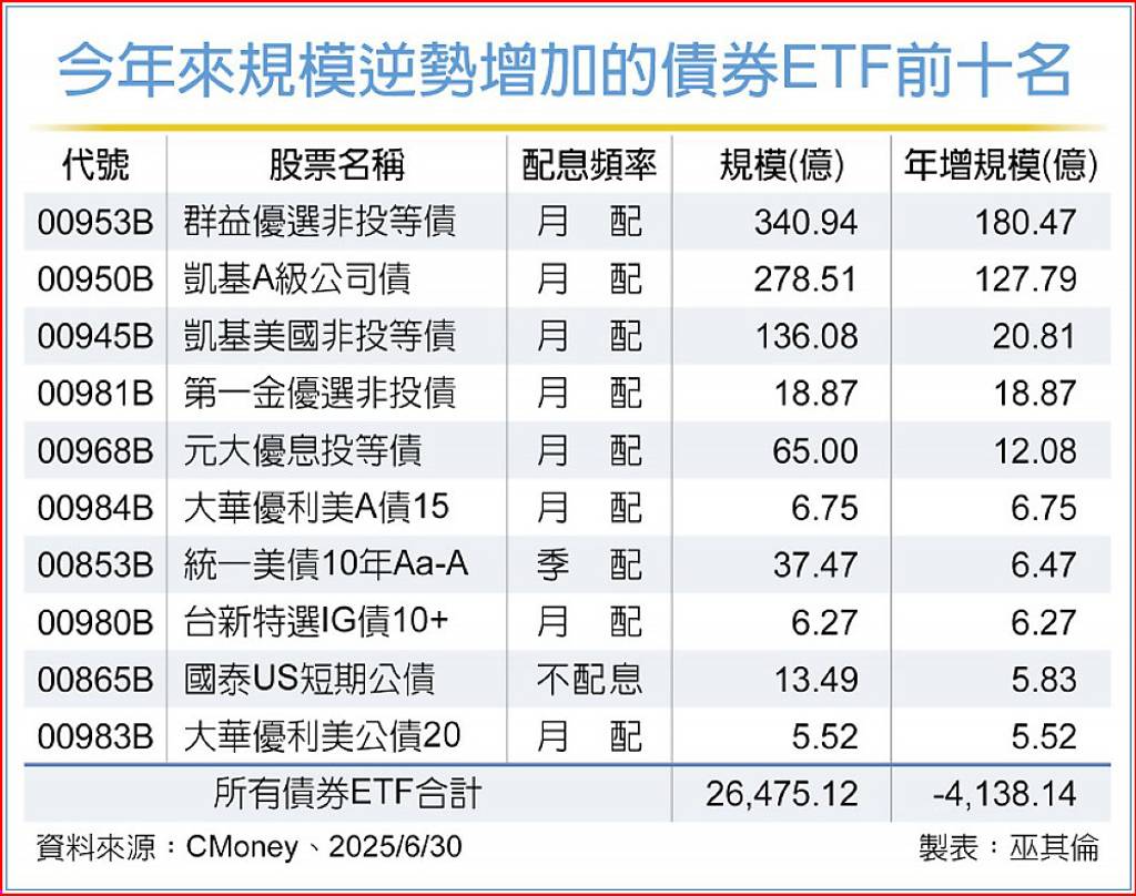 美降息不急、美債令人憂債券ETF規模創今年新低- 日報- 工商時報