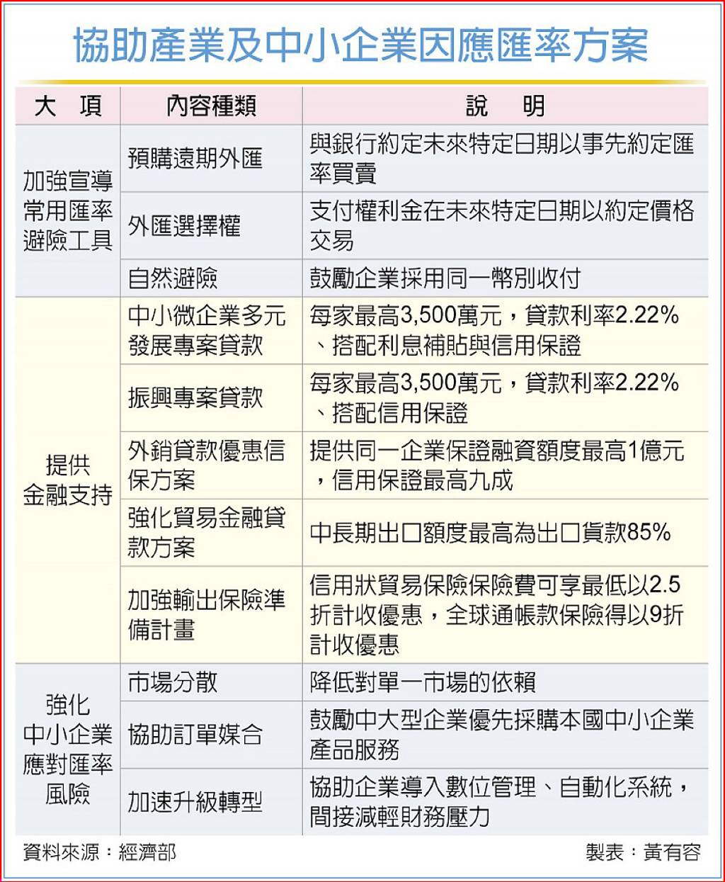 協助產業及中小企業因應匯率方案