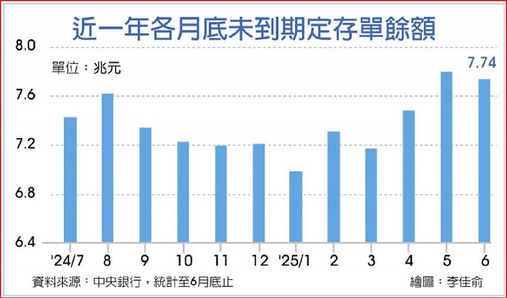 近一年各月底未到期定存單餘額