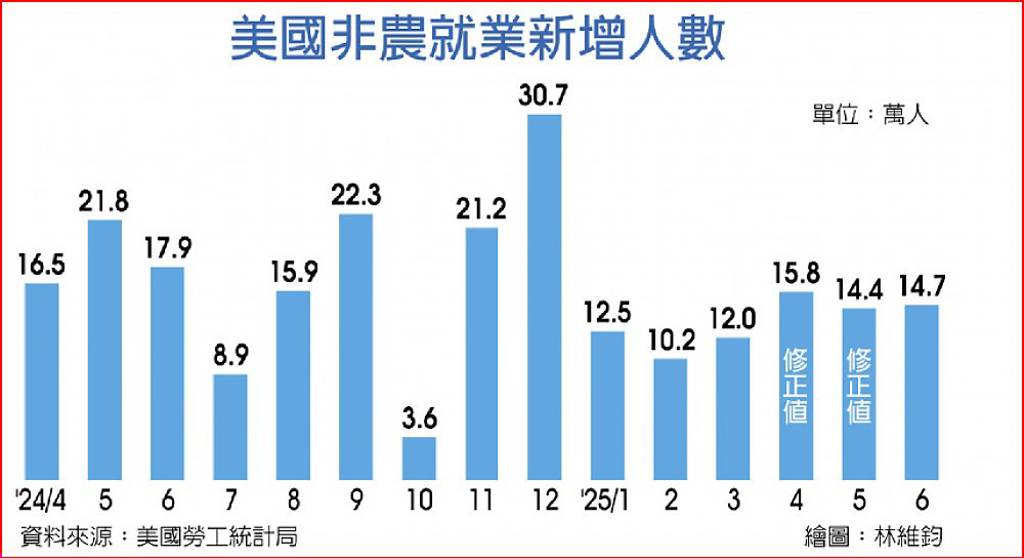 美國非農就業新增人數