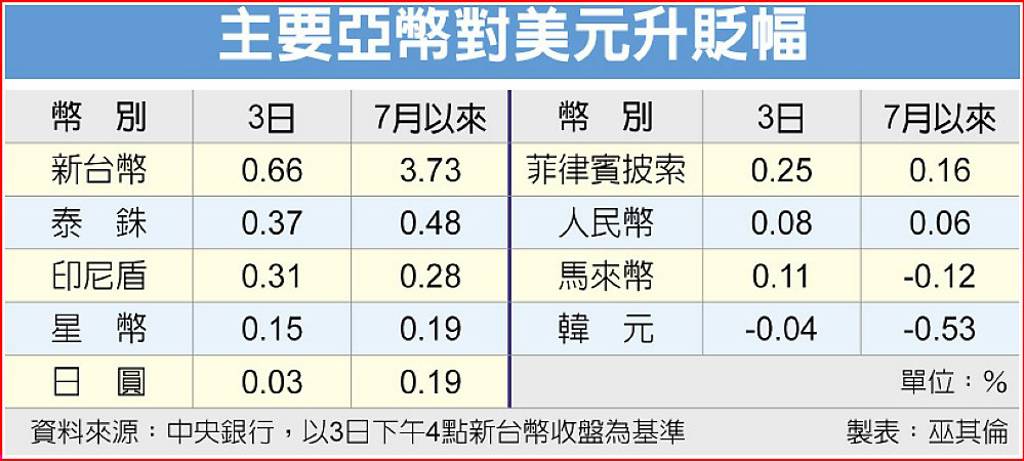 主要亞幣對美元升貶幅