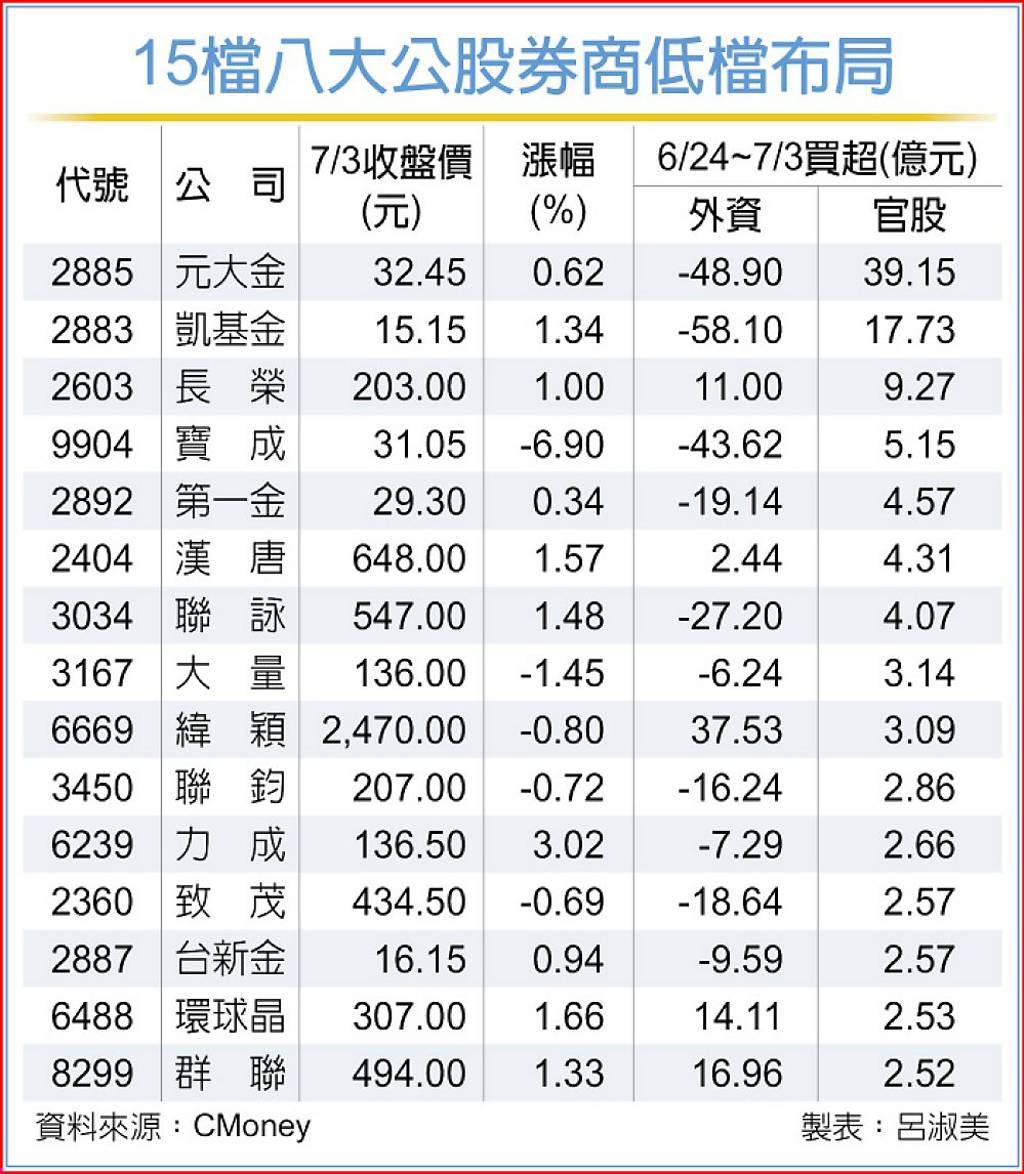 15檔 公股券商逆勢買