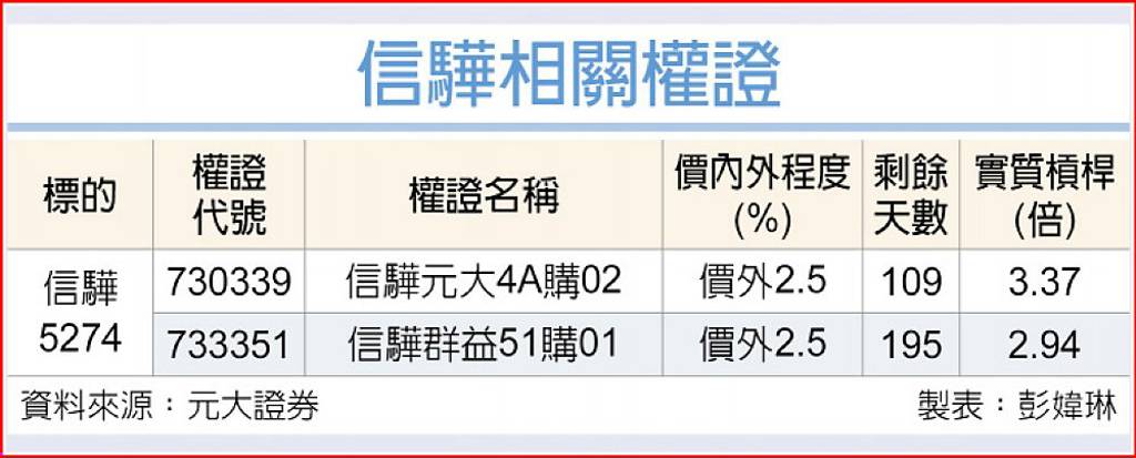 信驊 法人樂觀Q3業績