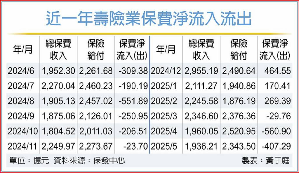 壽險入不敷出 5月淨流出407億