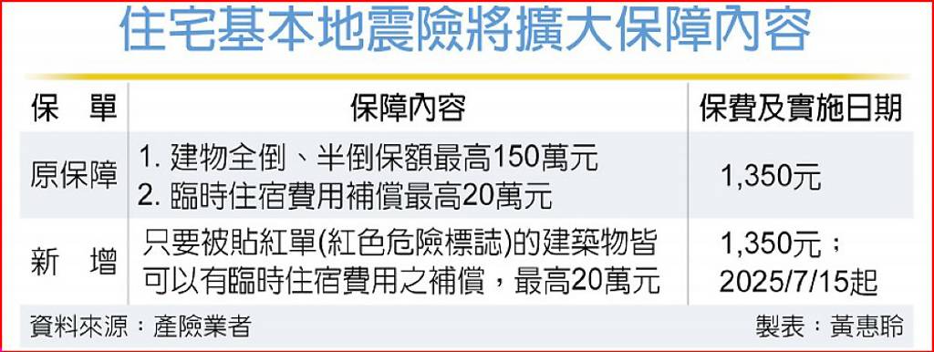 住宅基本地震險將擴大保障內容