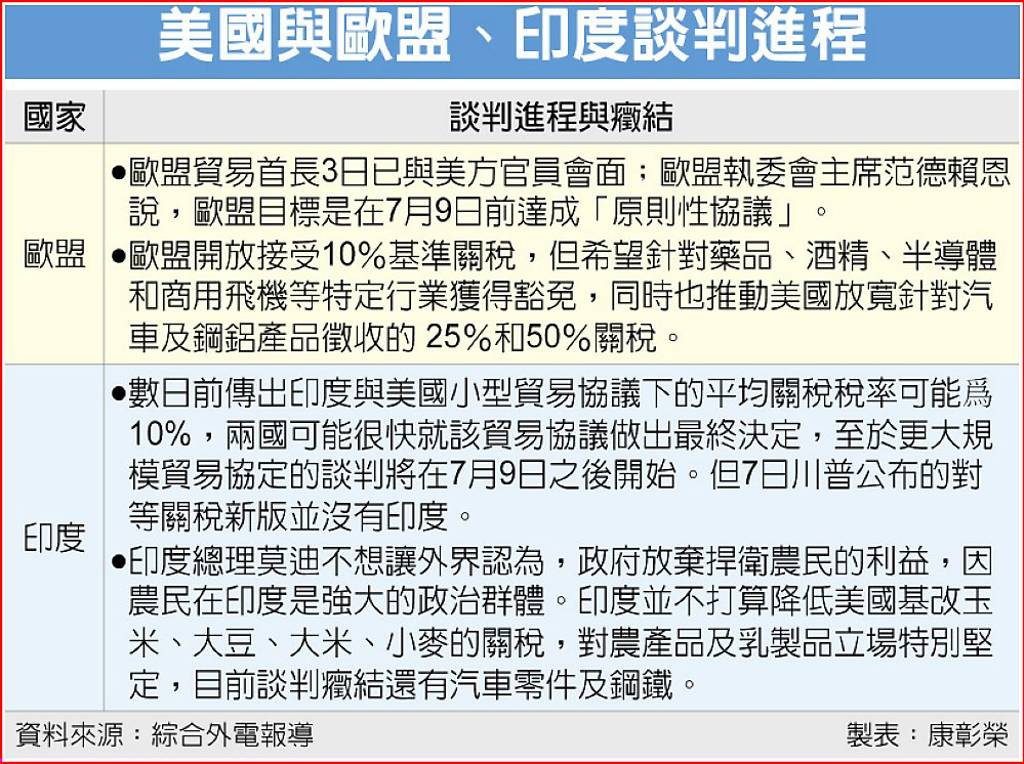 美國與歐盟、印度談判進程