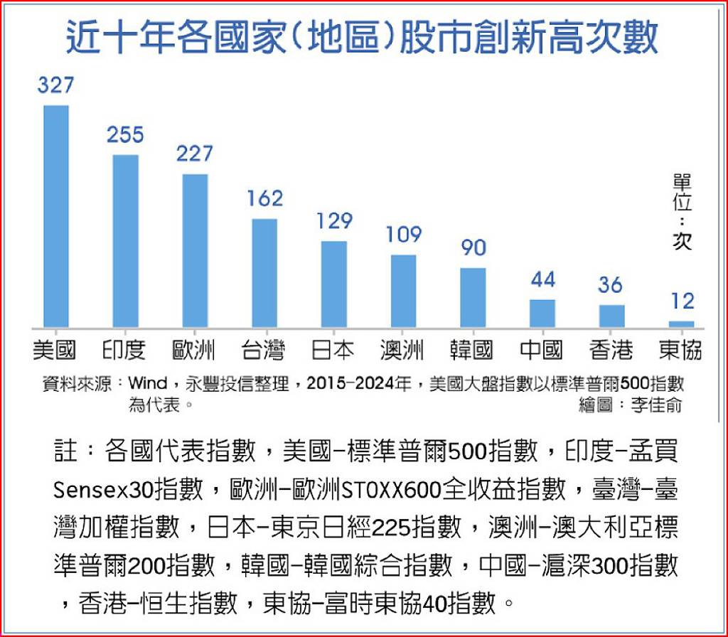 永豐00858ETF 美股產業巨頭一次網羅- 日報- 工商時報