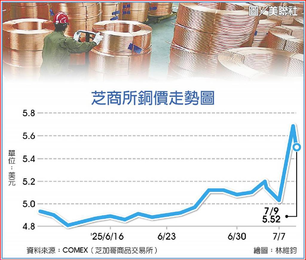 川普銅稅猛美有囤貨免驚- 日報- 工商時報