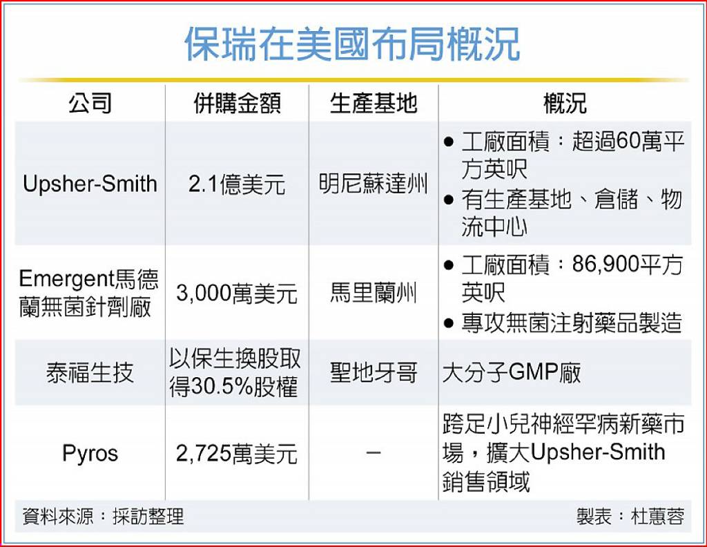 保瑞在手訂單增至1.38億美元樂看全年獲利- 日報- 工商時報
