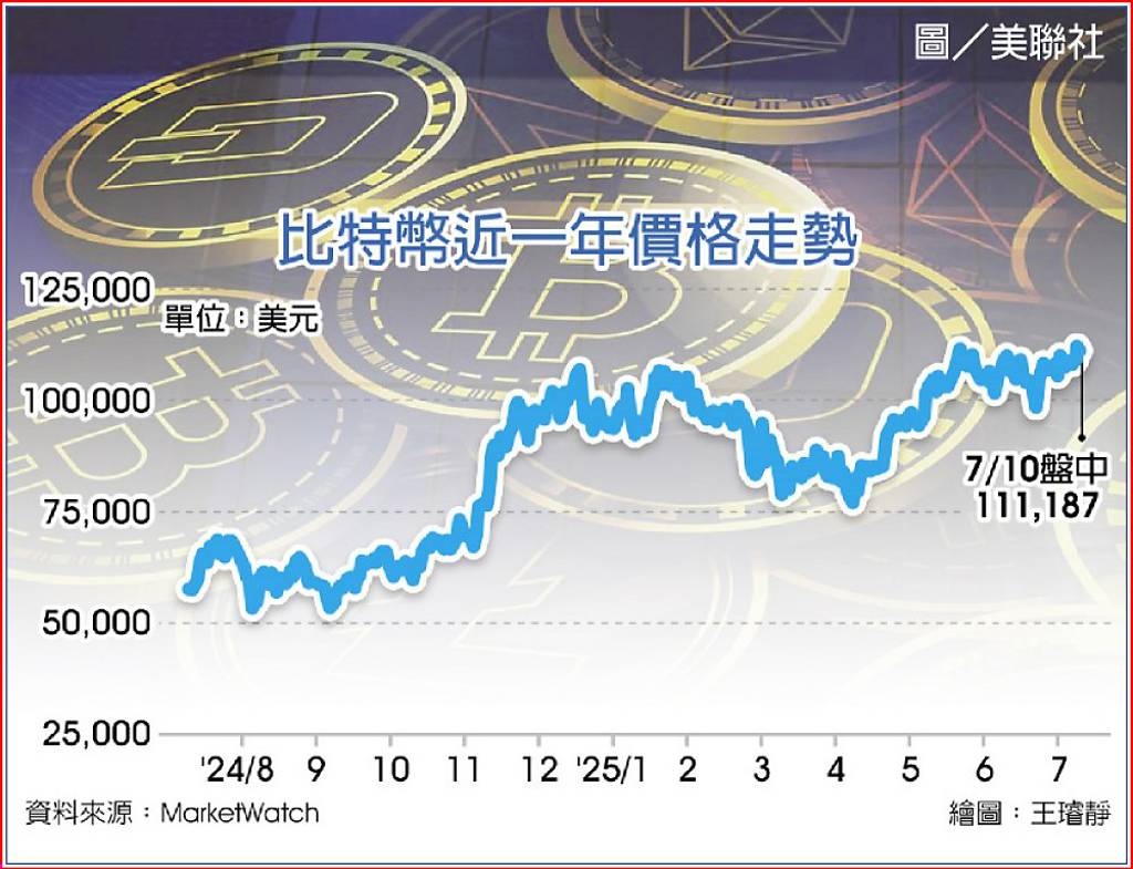 比特幣創高衝至11.2萬美元- 日報- 工商時報