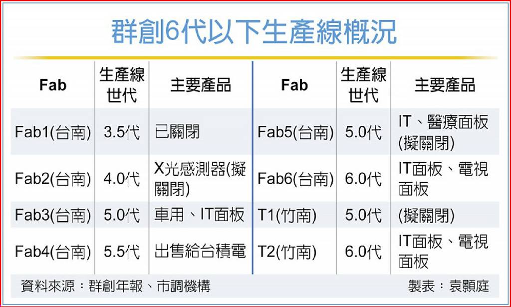 群創6代以下生產線概況