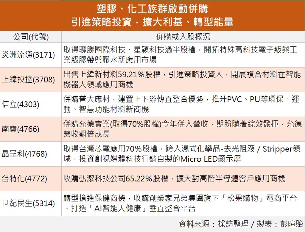 塑化拚轉骨！世紀民生吃下電商、信立H1營收暴增360％...7台廠如何打造新金雞母？ - 產業- 工商時報